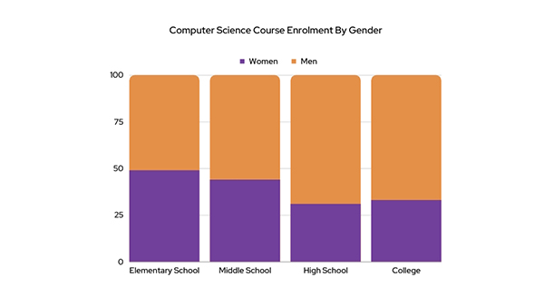 Computer Science Enrolment graph