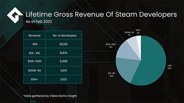 Lifetime gross revenue of Steam developers