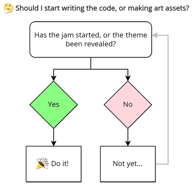 'Should I start the jam?' infographic